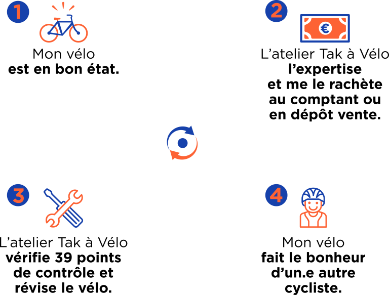 quatre étapes reprise de vélo
